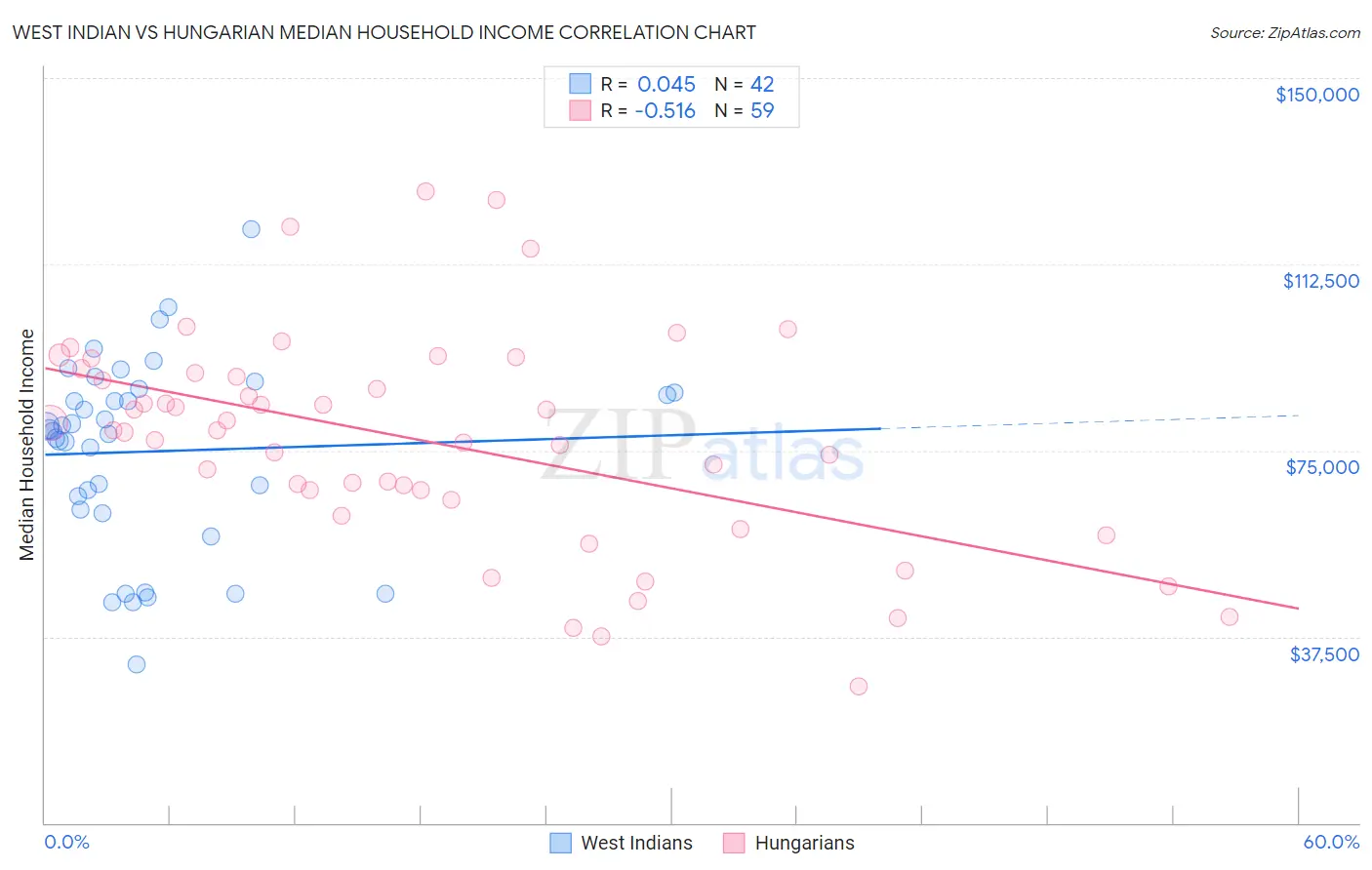 West Indian vs Hungarian Median Household Income