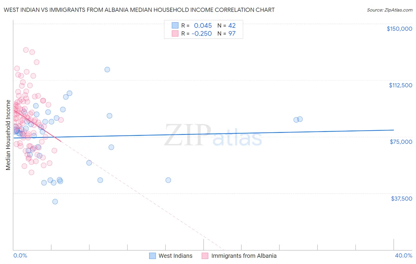 West Indian vs Immigrants from Albania Median Household Income