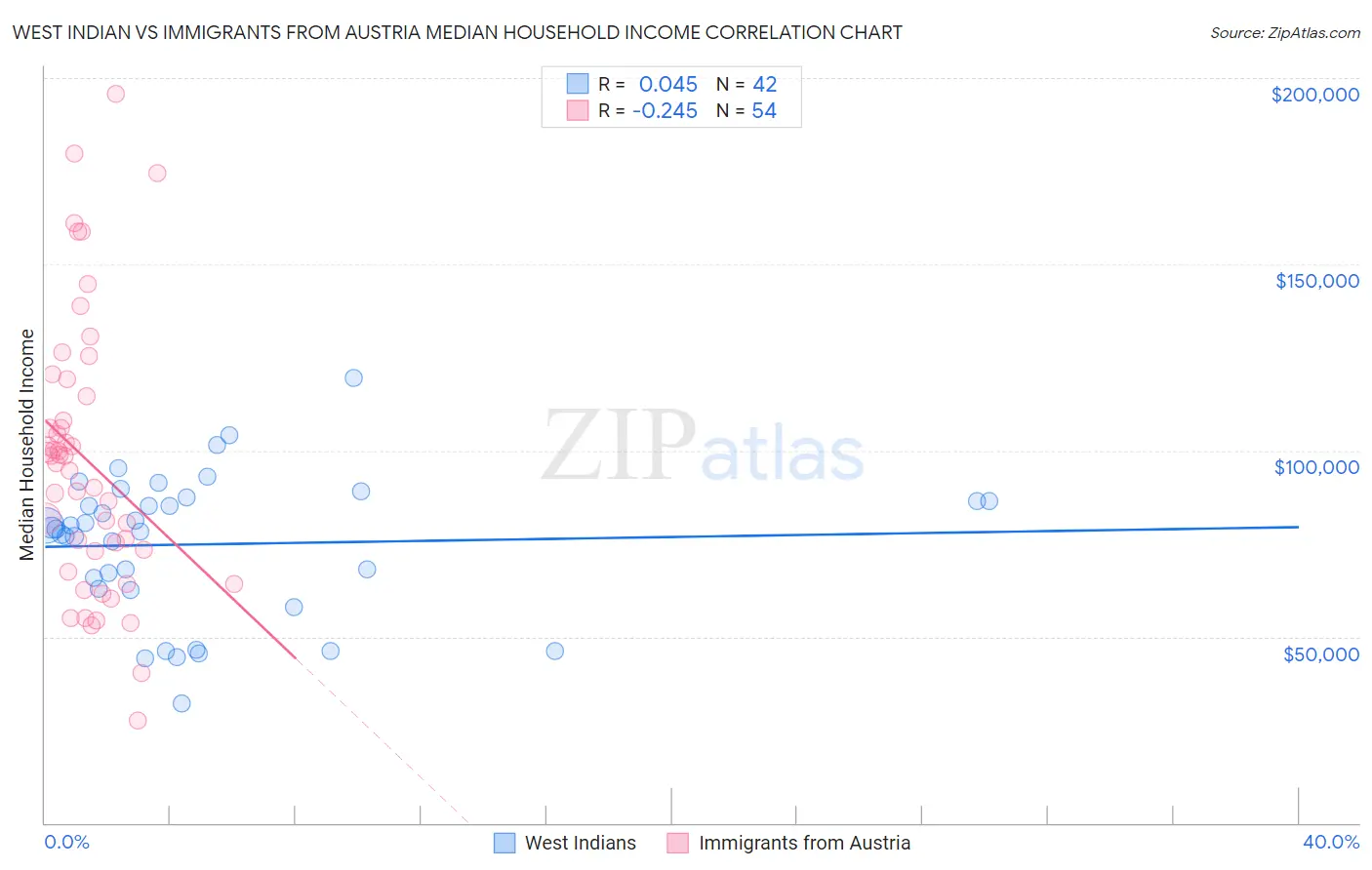 West Indian vs Immigrants from Austria Median Household Income