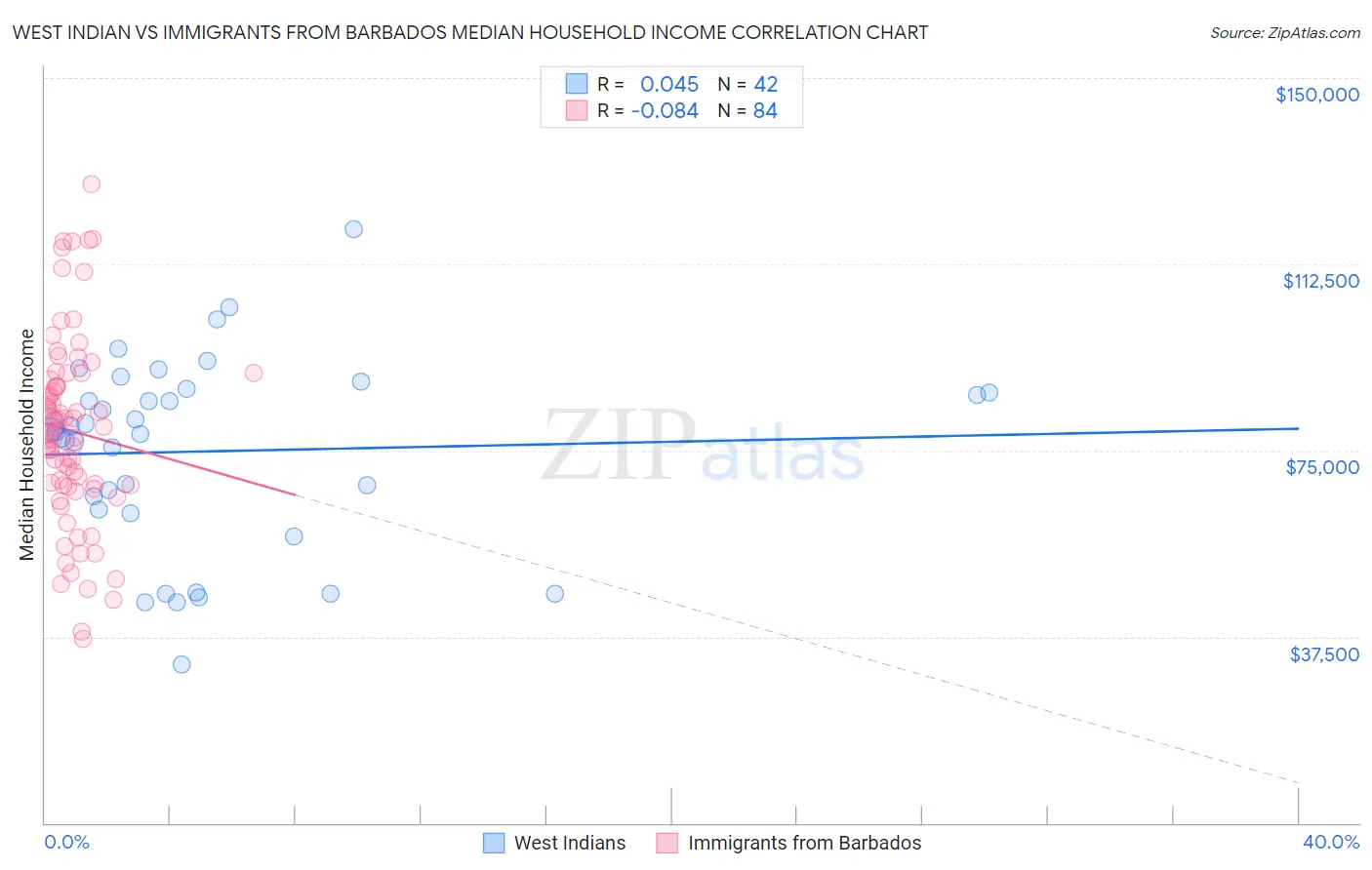 West Indian vs Immigrants from Barbados Median Household Income