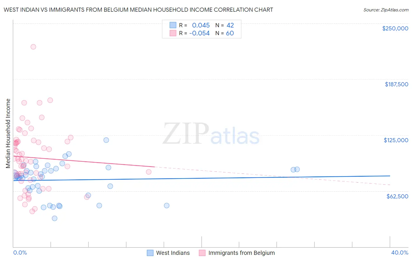 West Indian vs Immigrants from Belgium Median Household Income