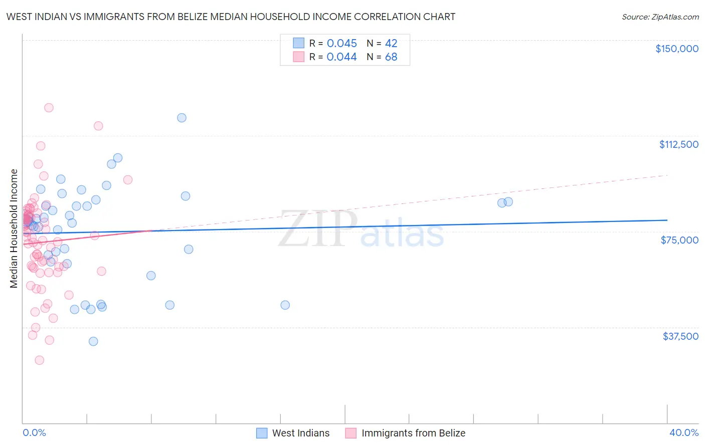 West Indian vs Immigrants from Belize Median Household Income