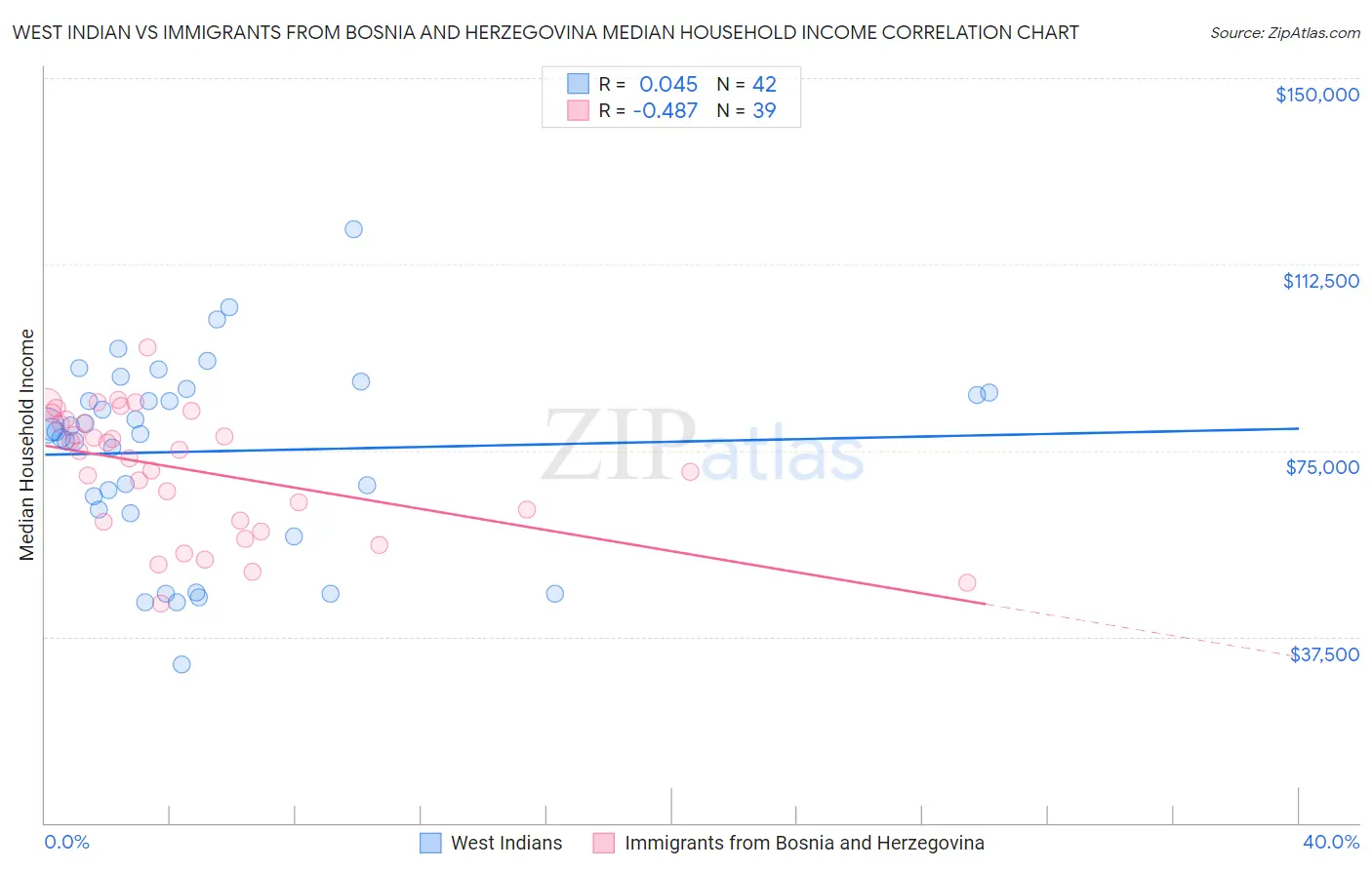West Indian vs Immigrants from Bosnia and Herzegovina Median Household Income