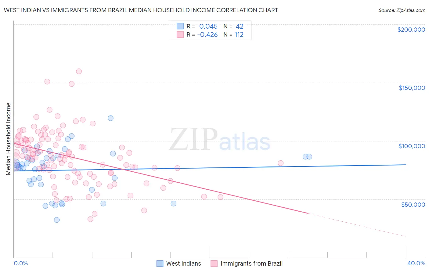 West Indian vs Immigrants from Brazil Median Household Income