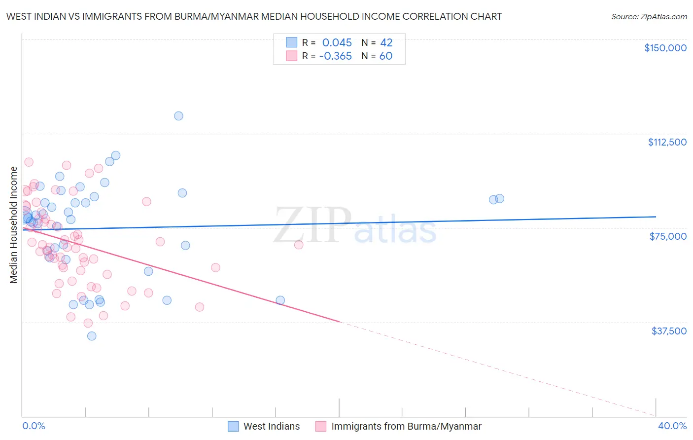 West Indian vs Immigrants from Burma/Myanmar Median Household Income