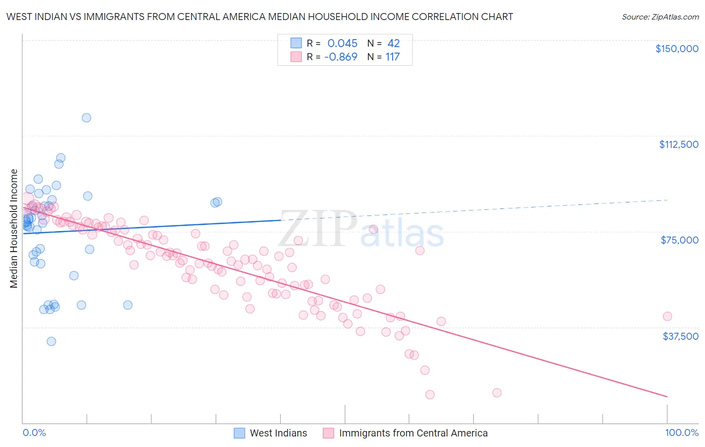 West Indian vs Immigrants from Central America Median Household Income