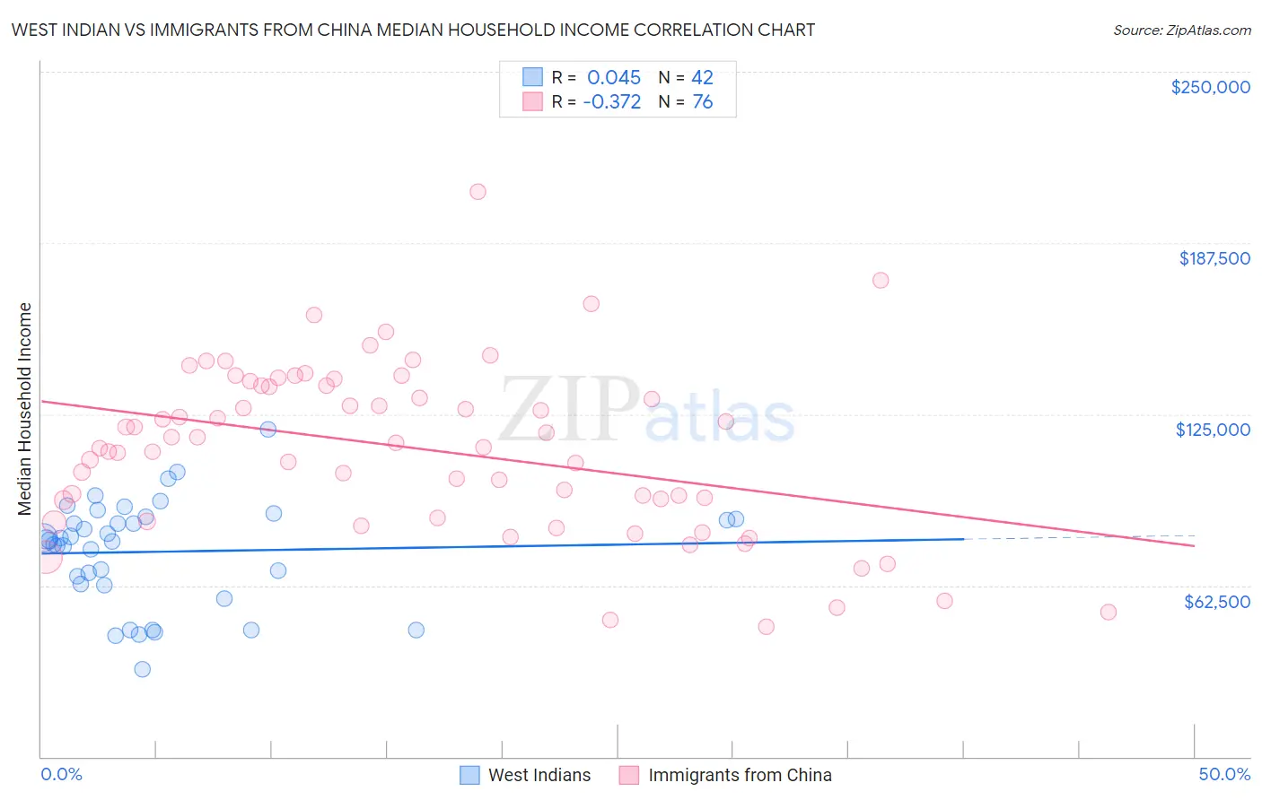 West Indian vs Immigrants from China Median Household Income