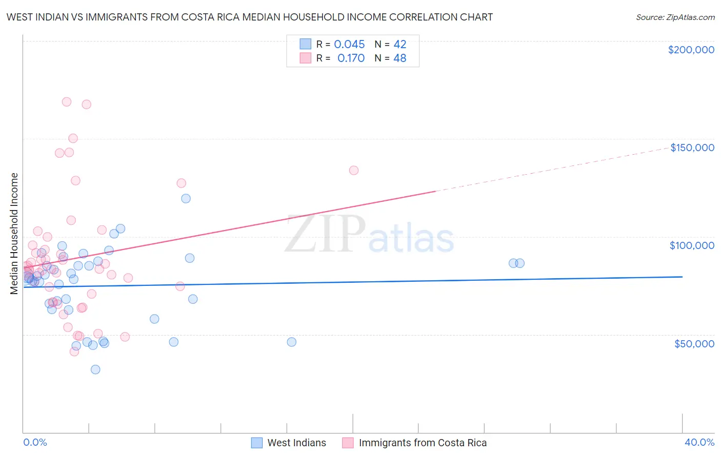 West Indian vs Immigrants from Costa Rica Median Household Income