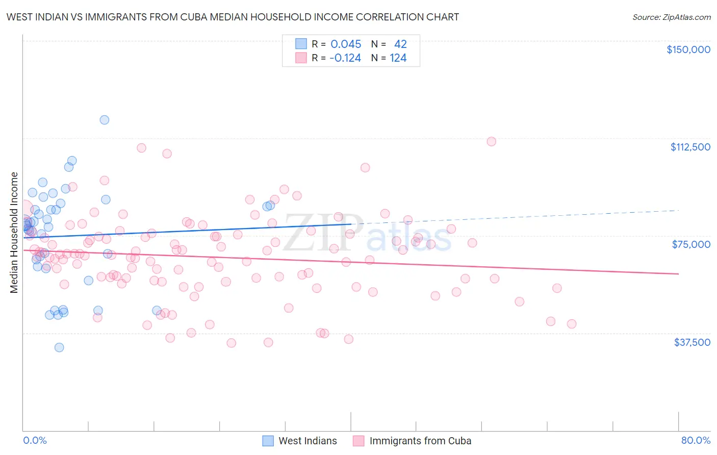 West Indian vs Immigrants from Cuba Median Household Income