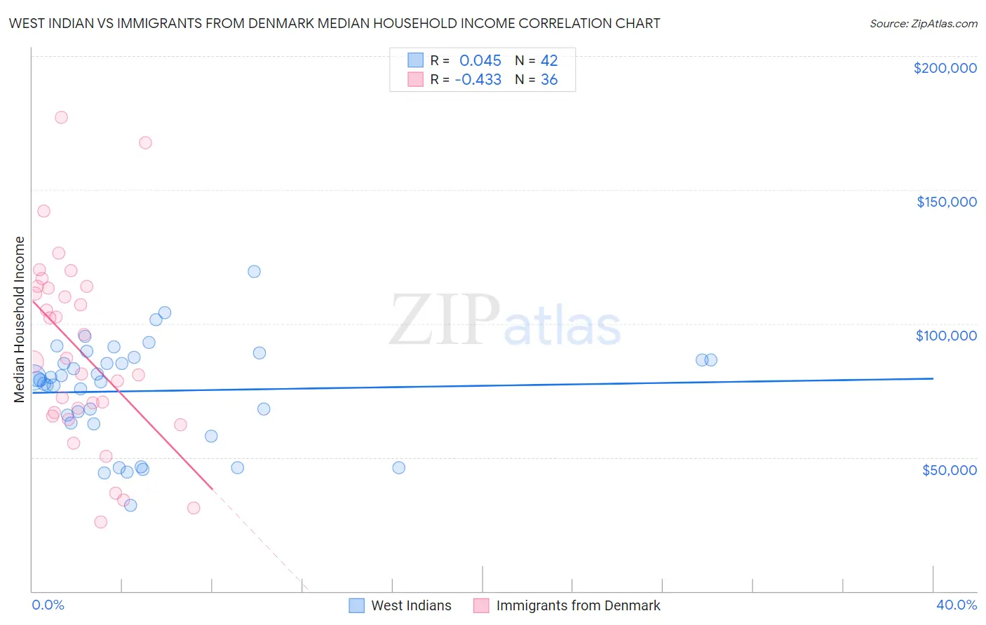 West Indian vs Immigrants from Denmark Median Household Income