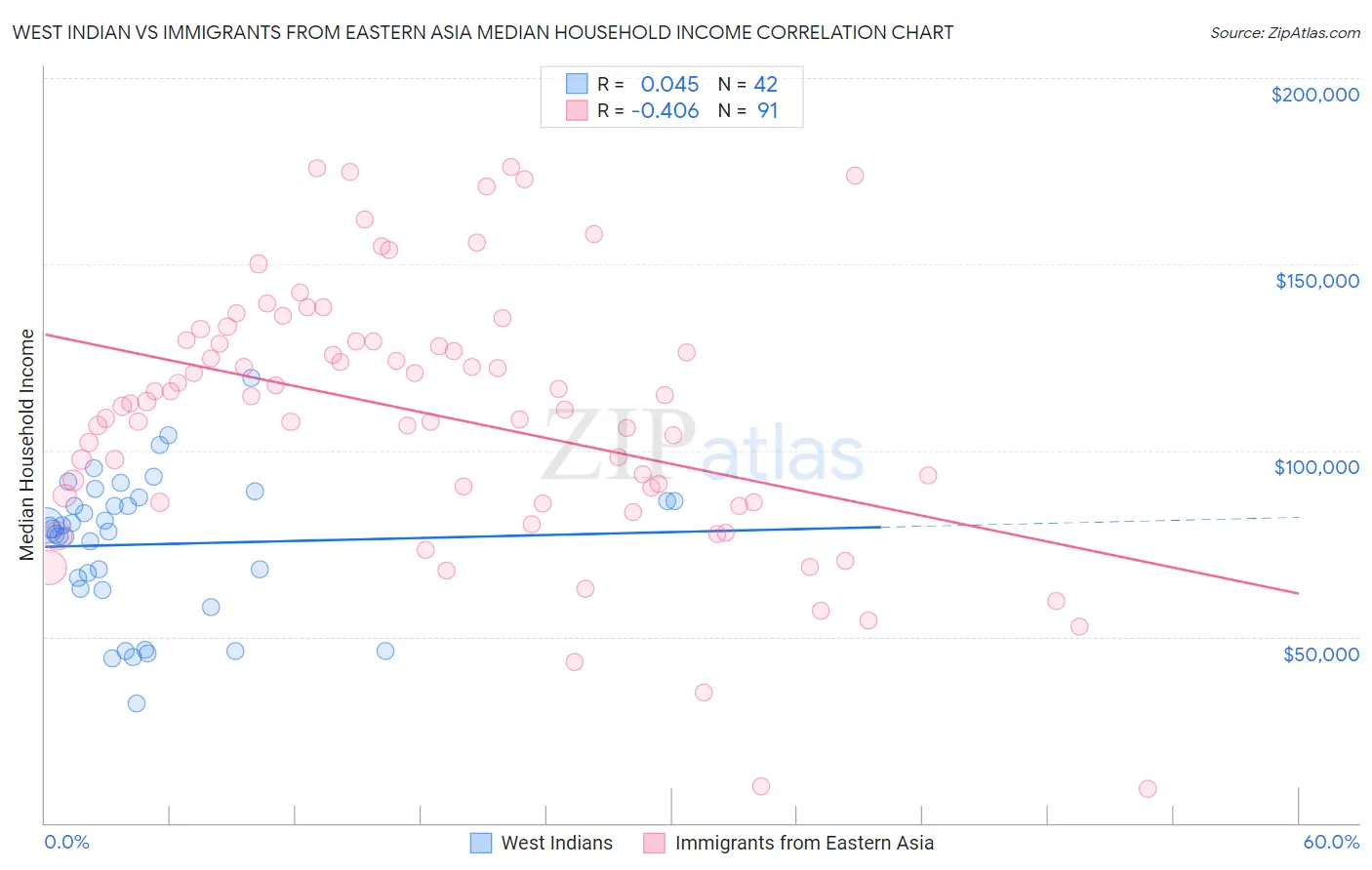 West Indian vs Immigrants from Eastern Asia Median Household Income