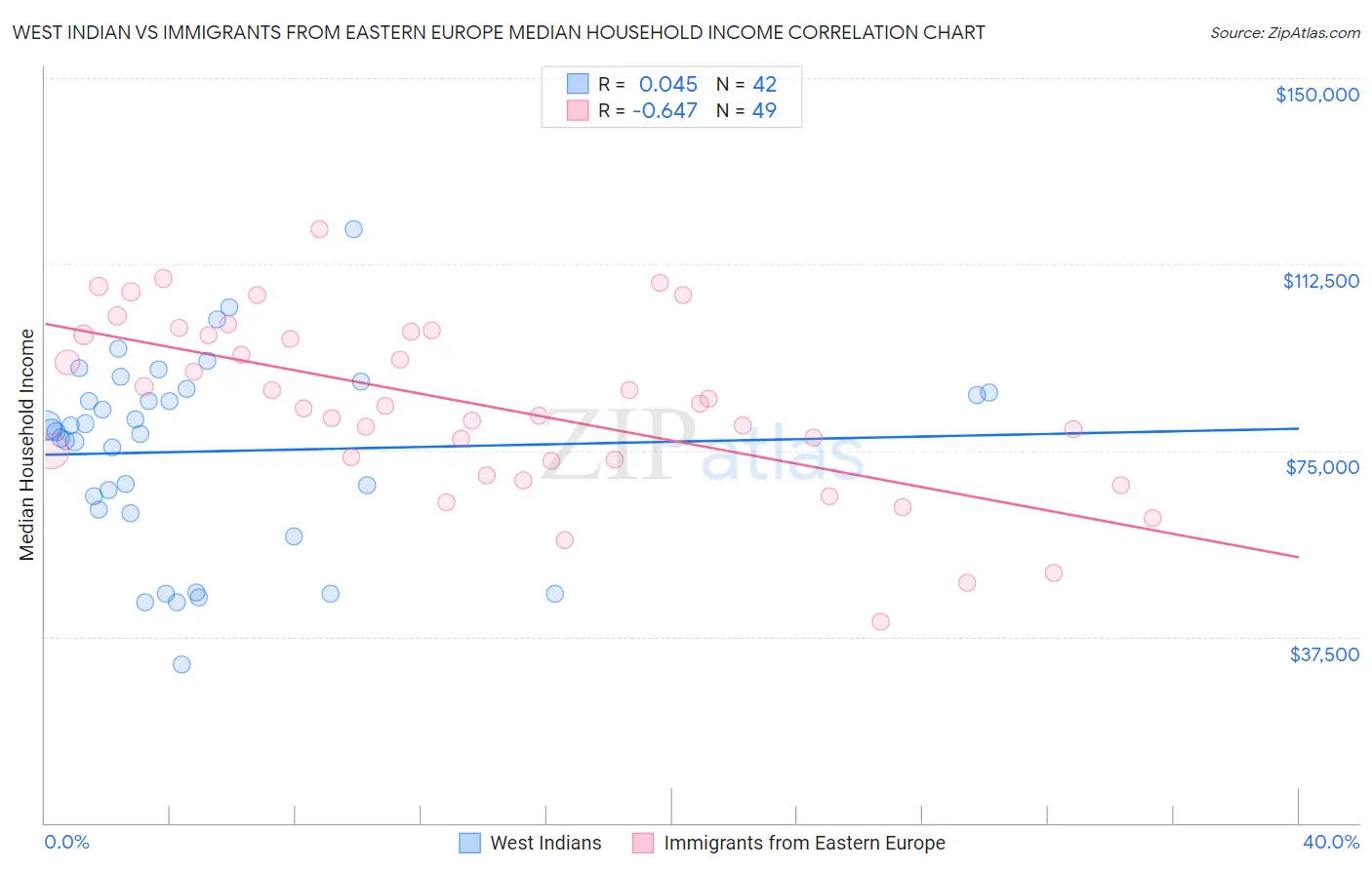 West Indian vs Immigrants from Eastern Europe Median Household Income