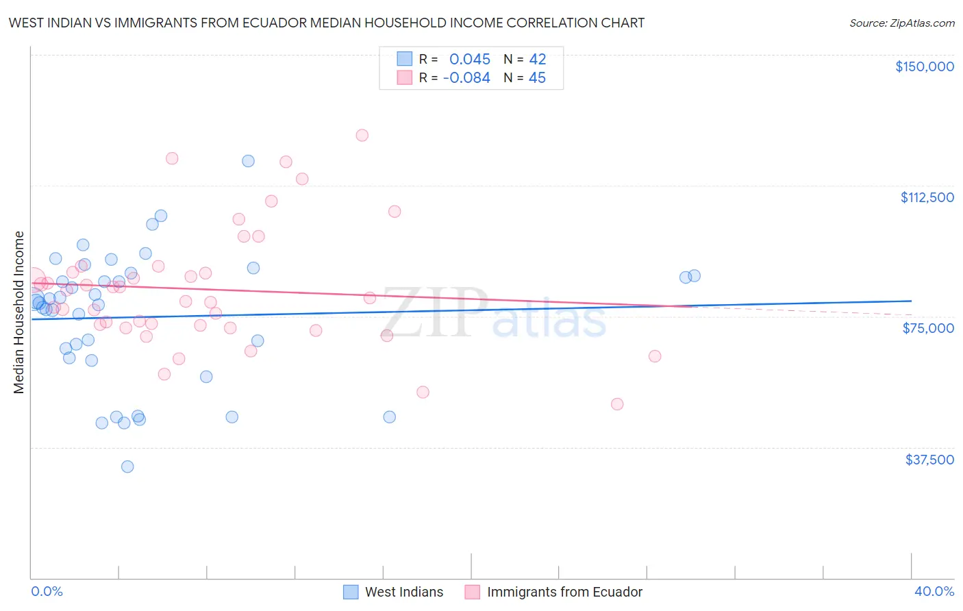 West Indian vs Immigrants from Ecuador Median Household Income