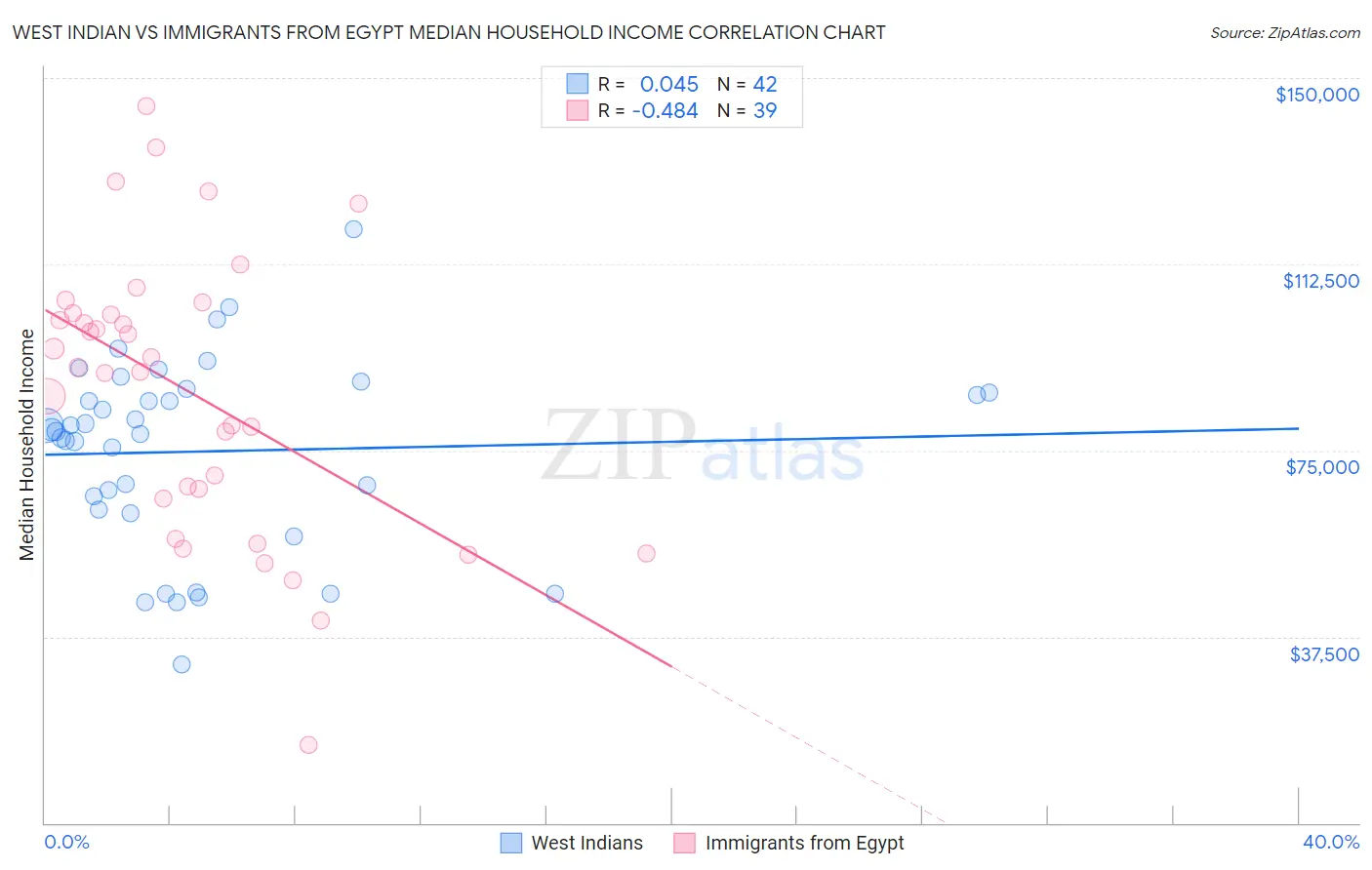 West Indian vs Immigrants from Egypt Median Household Income