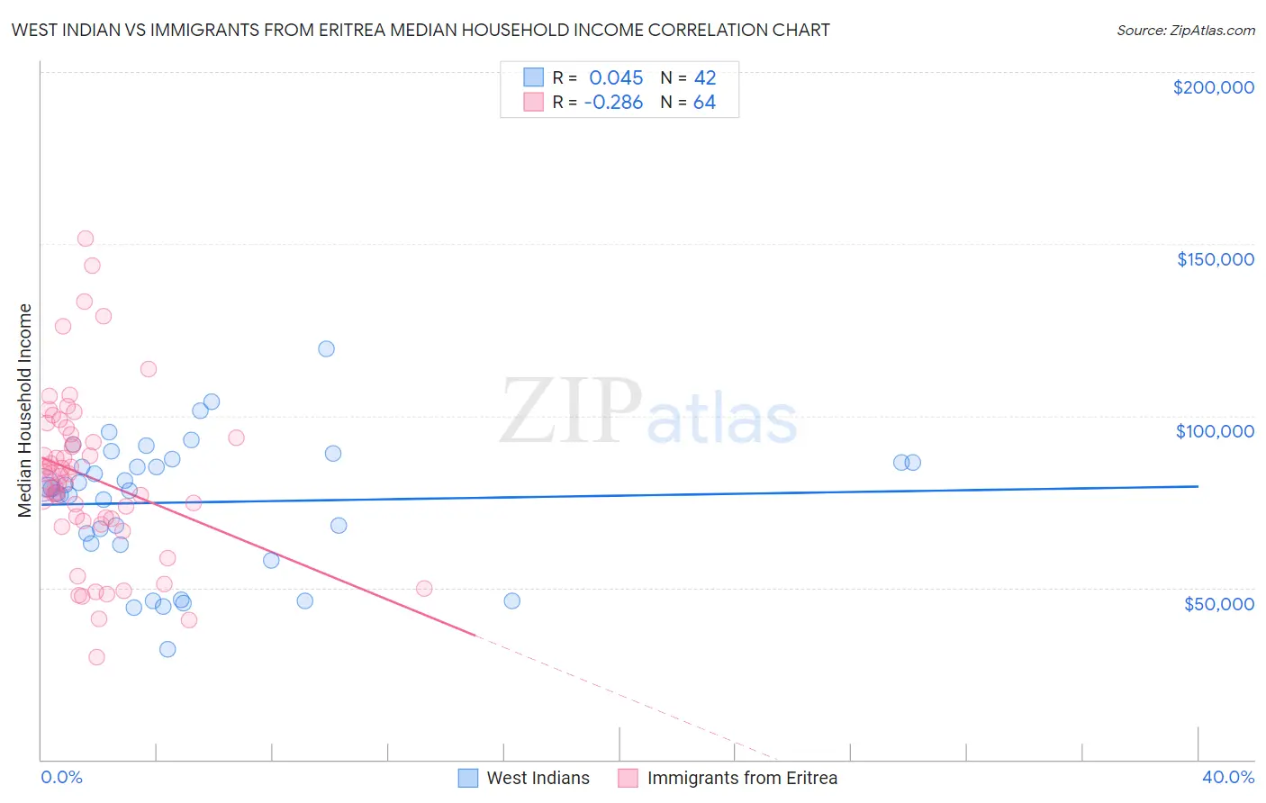 West Indian vs Immigrants from Eritrea Median Household Income