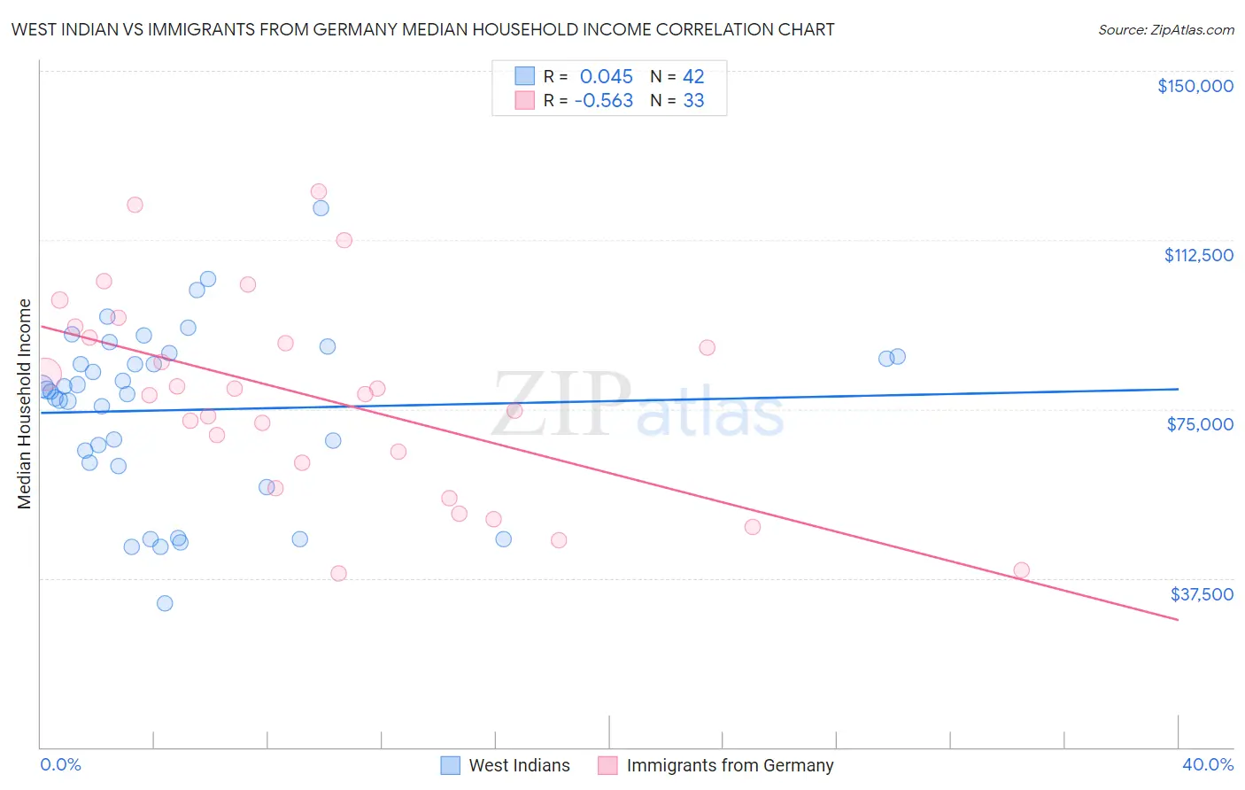 West Indian vs Immigrants from Germany Median Household Income