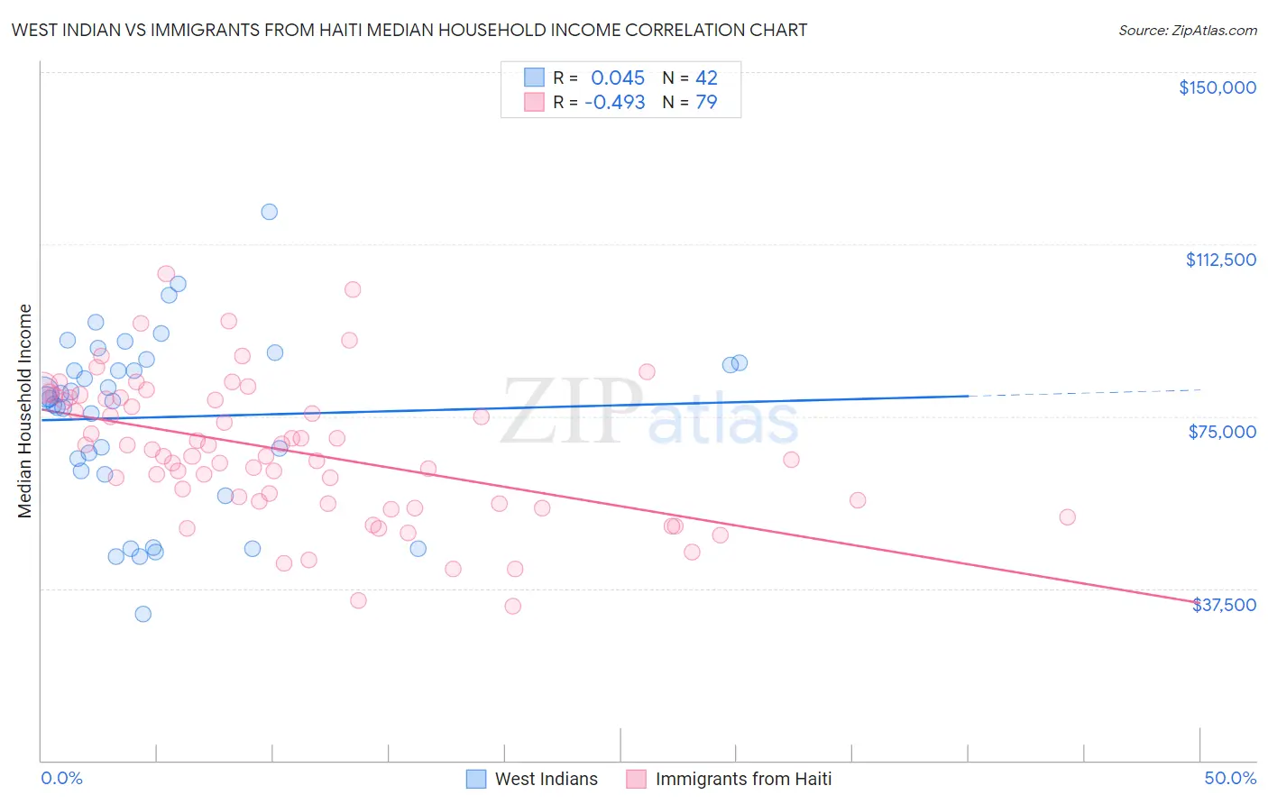 West Indian vs Immigrants from Haiti Median Household Income