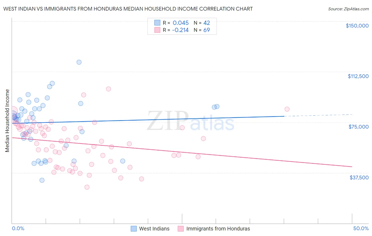 West Indian vs Immigrants from Honduras Median Household Income