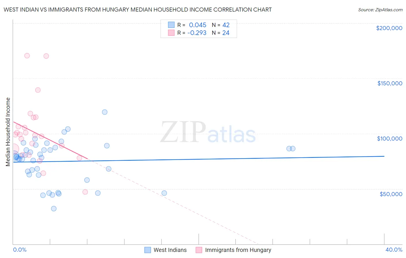 West Indian vs Immigrants from Hungary Median Household Income