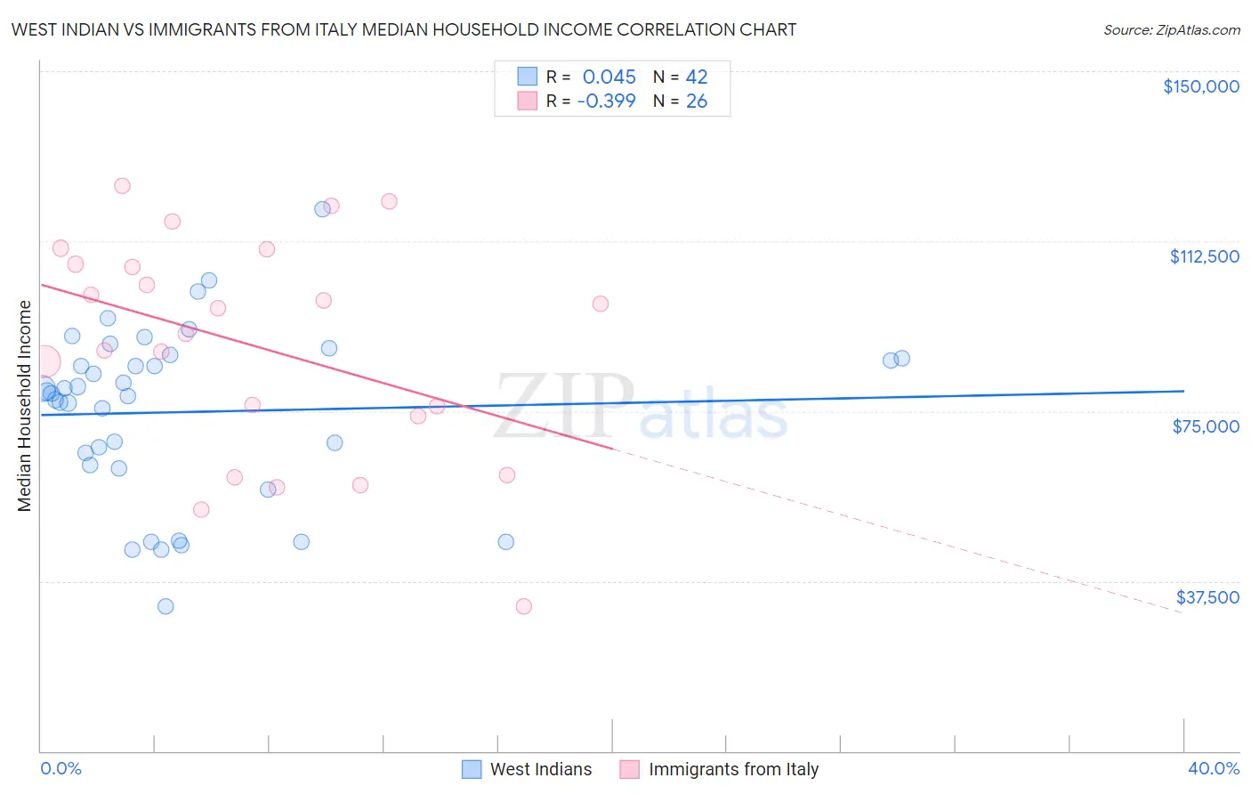 West Indian vs Immigrants from Italy Median Household Income