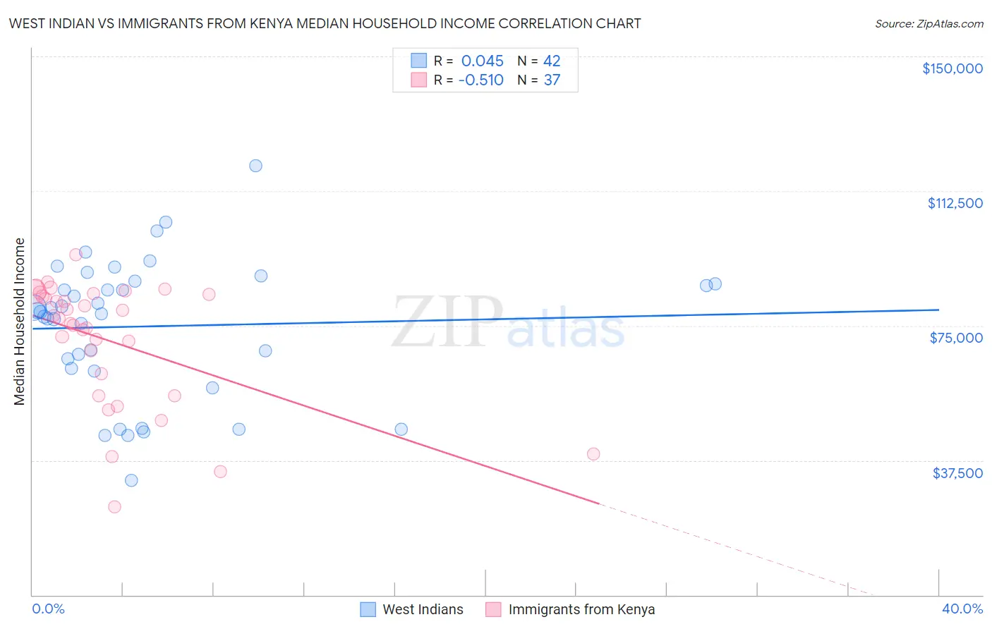 West Indian vs Immigrants from Kenya Median Household Income