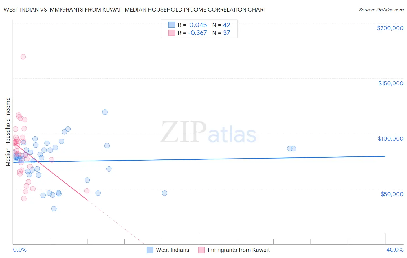 West Indian vs Immigrants from Kuwait Median Household Income