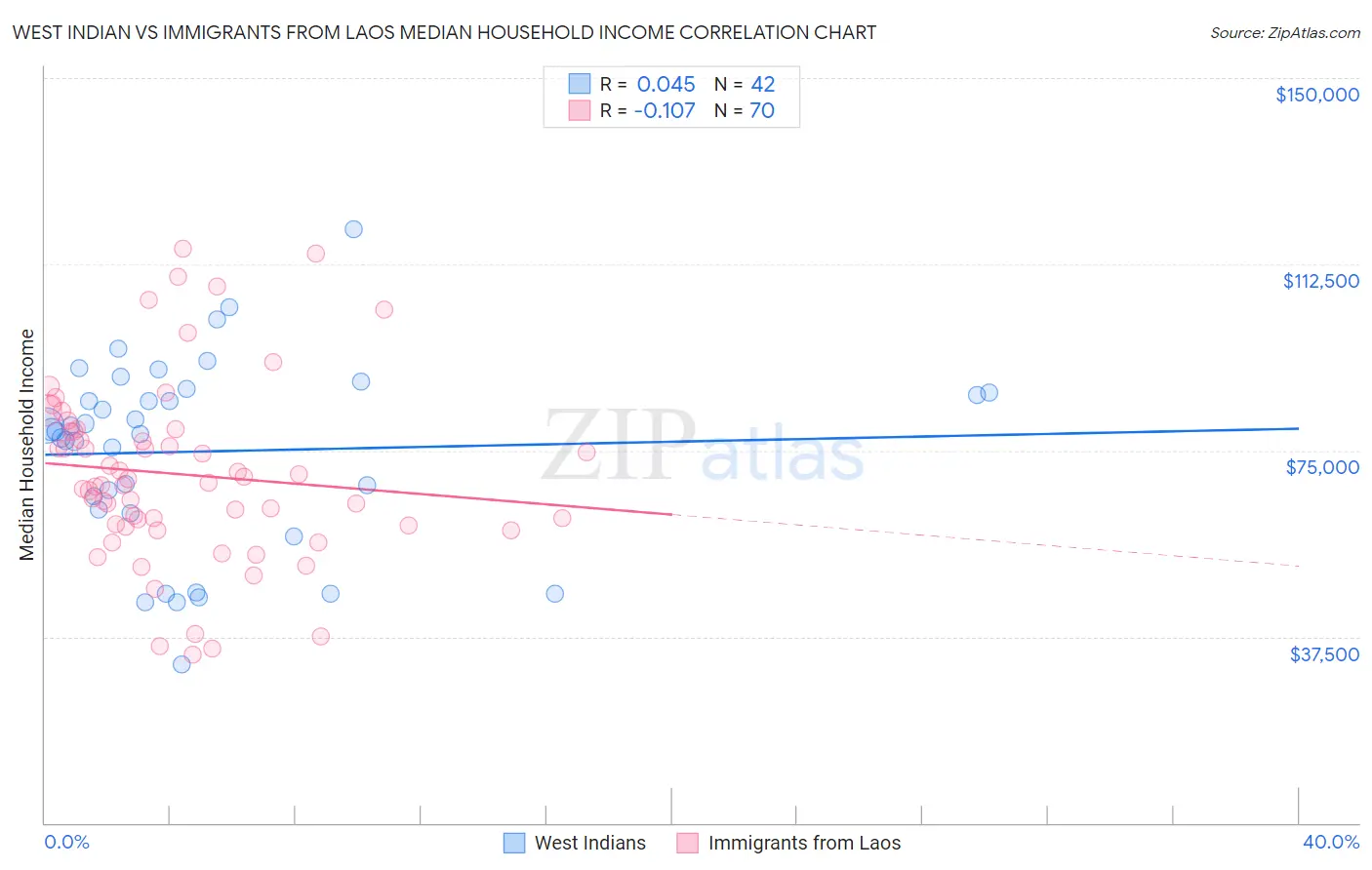 West Indian vs Immigrants from Laos Median Household Income