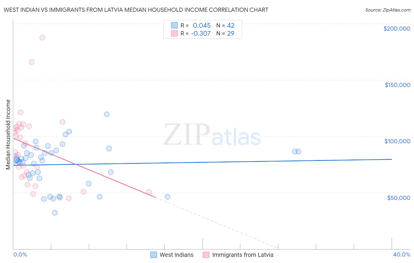 West Indian vs Immigrants from Latvia Median Household Income