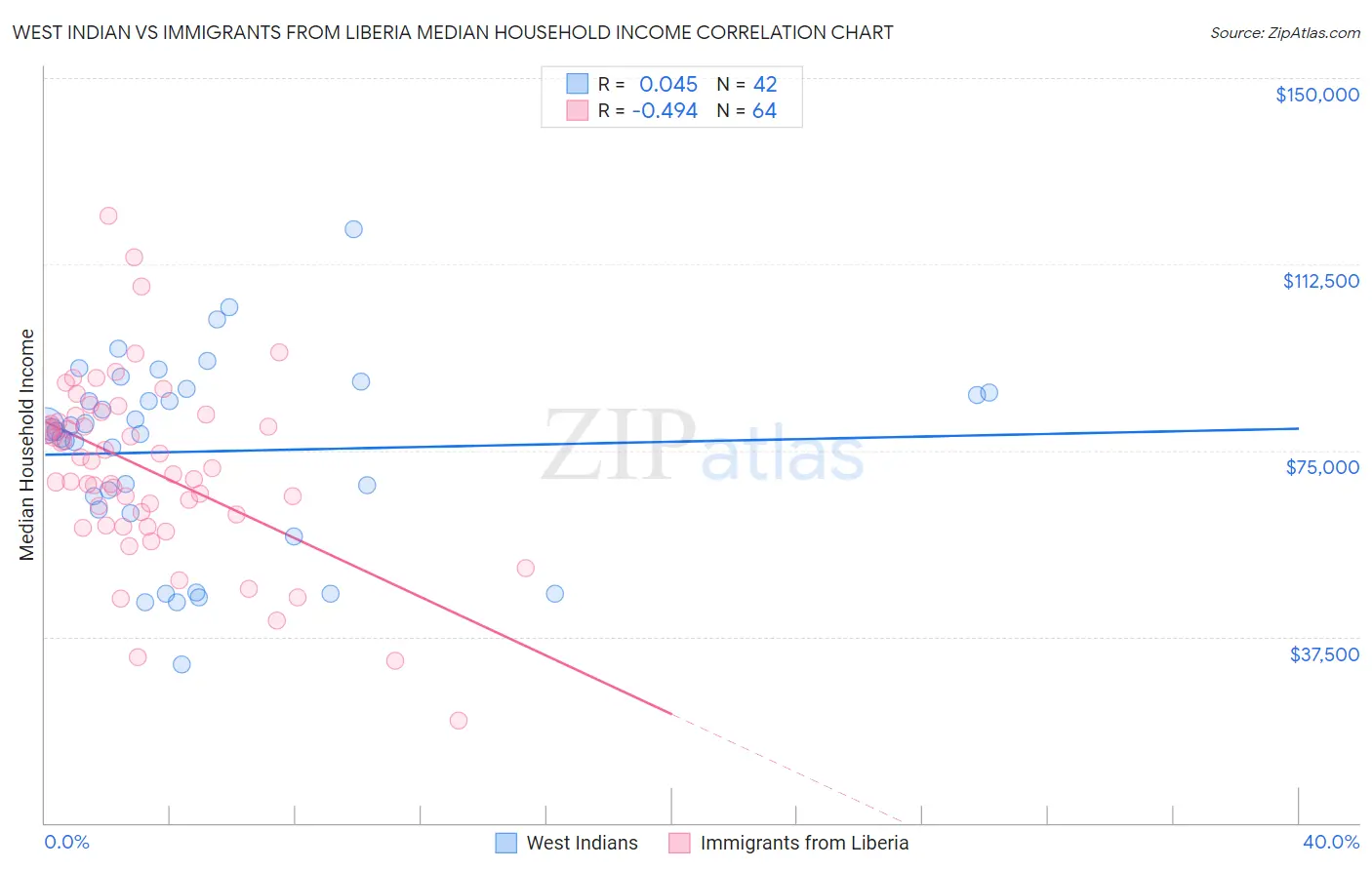 West Indian vs Immigrants from Liberia Median Household Income