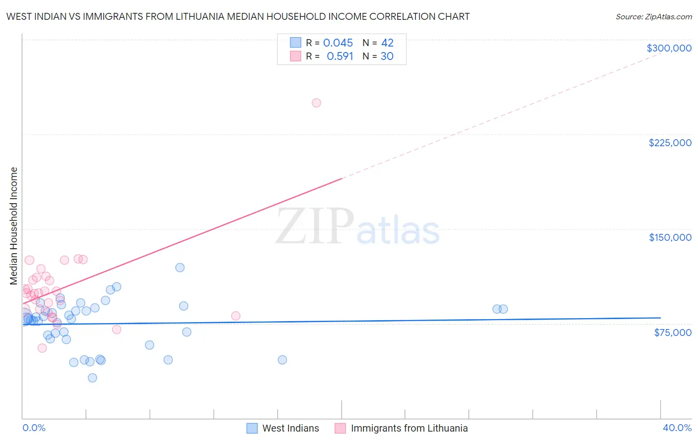 West Indian vs Immigrants from Lithuania Median Household Income