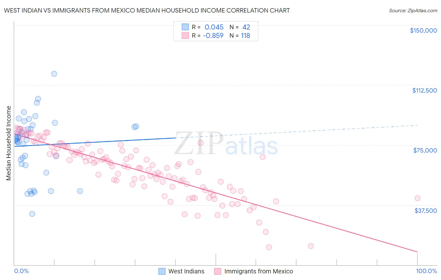 West Indian vs Immigrants from Mexico Median Household Income