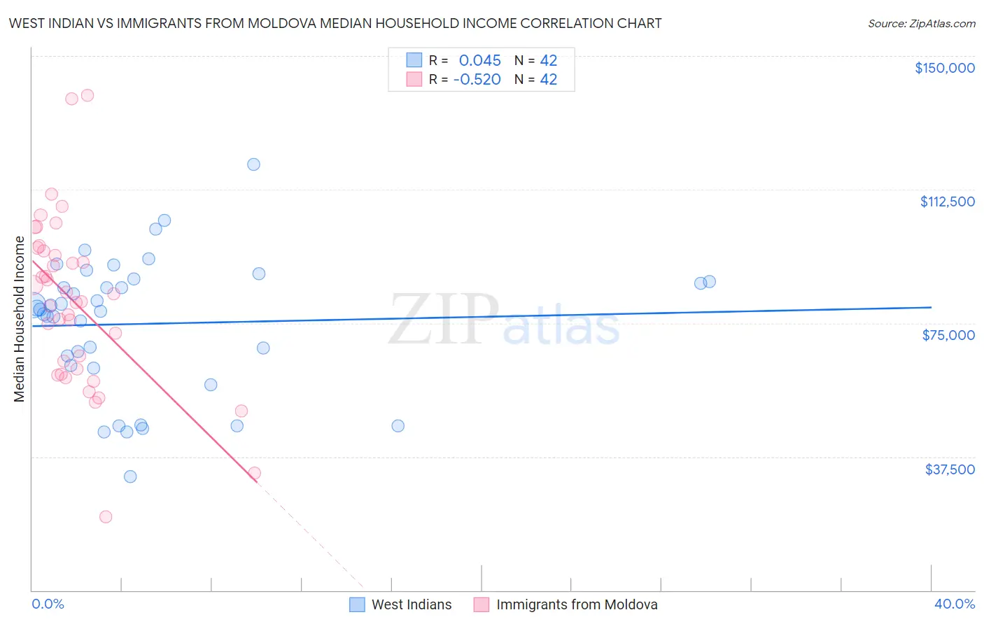 West Indian vs Immigrants from Moldova Median Household Income