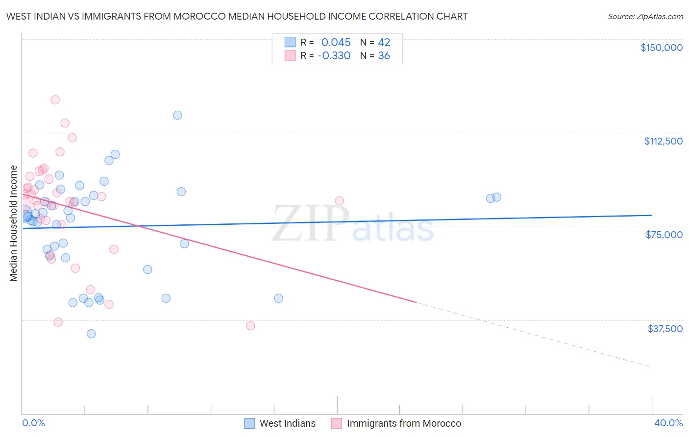 West Indian vs Immigrants from Morocco Median Household Income