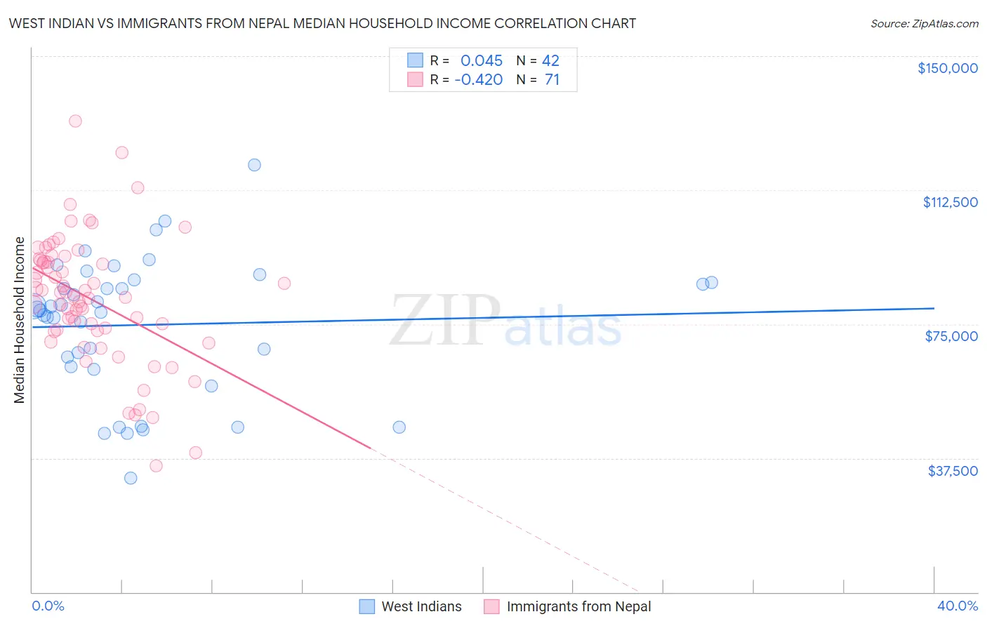 West Indian vs Immigrants from Nepal Median Household Income
