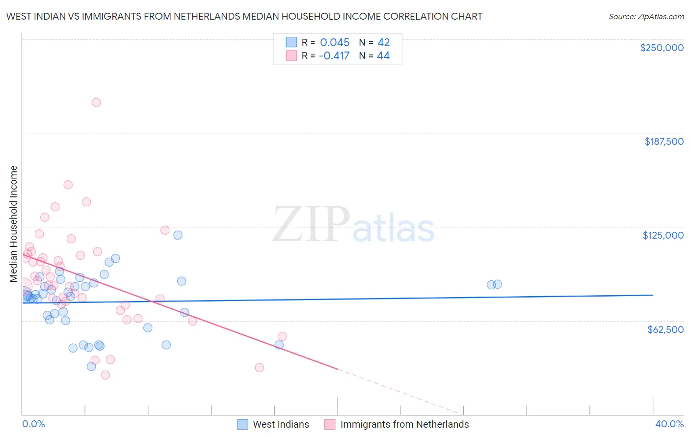 West Indian vs Immigrants from Netherlands Median Household Income