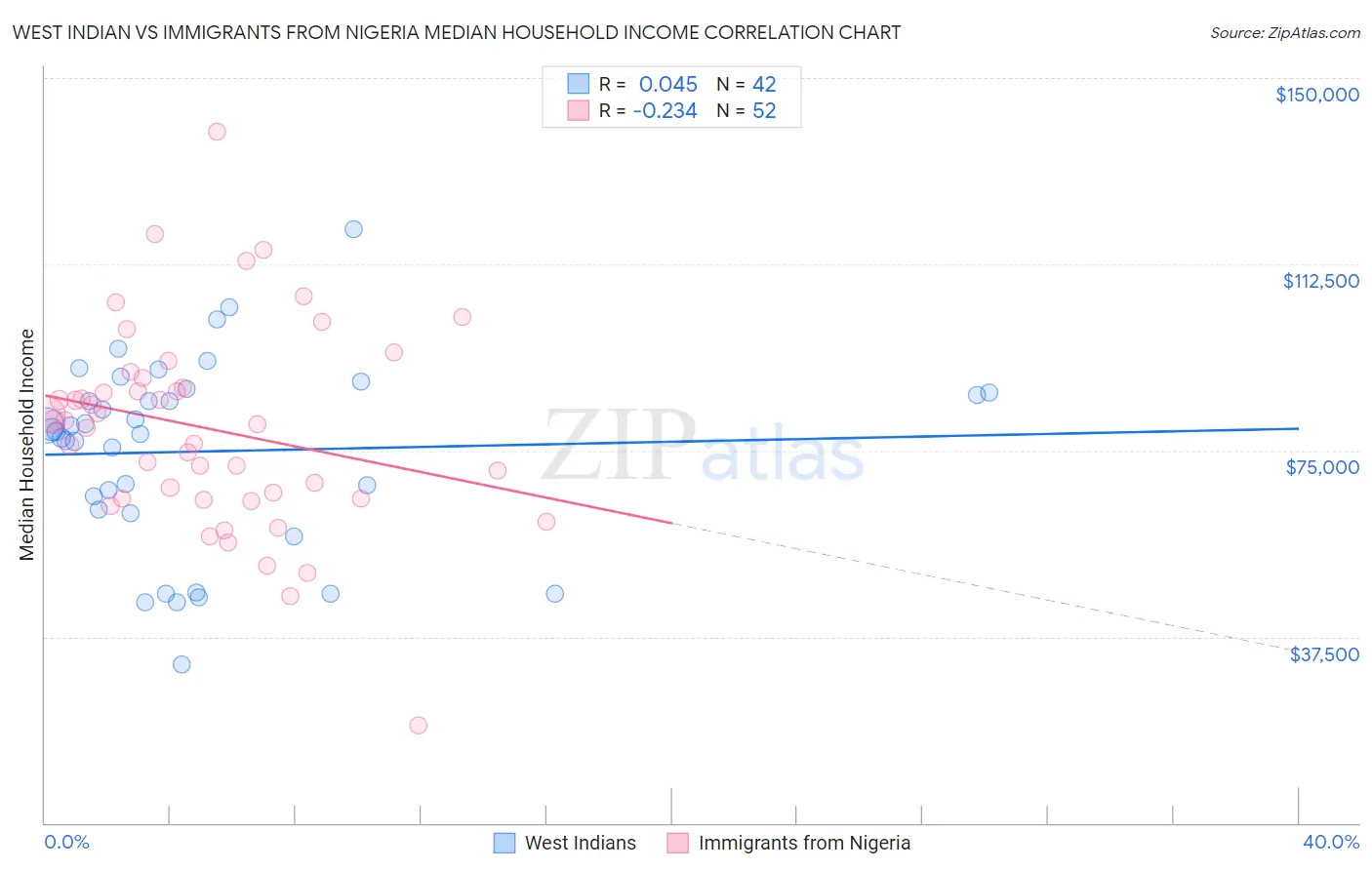 West Indian vs Immigrants from Nigeria Median Household Income
