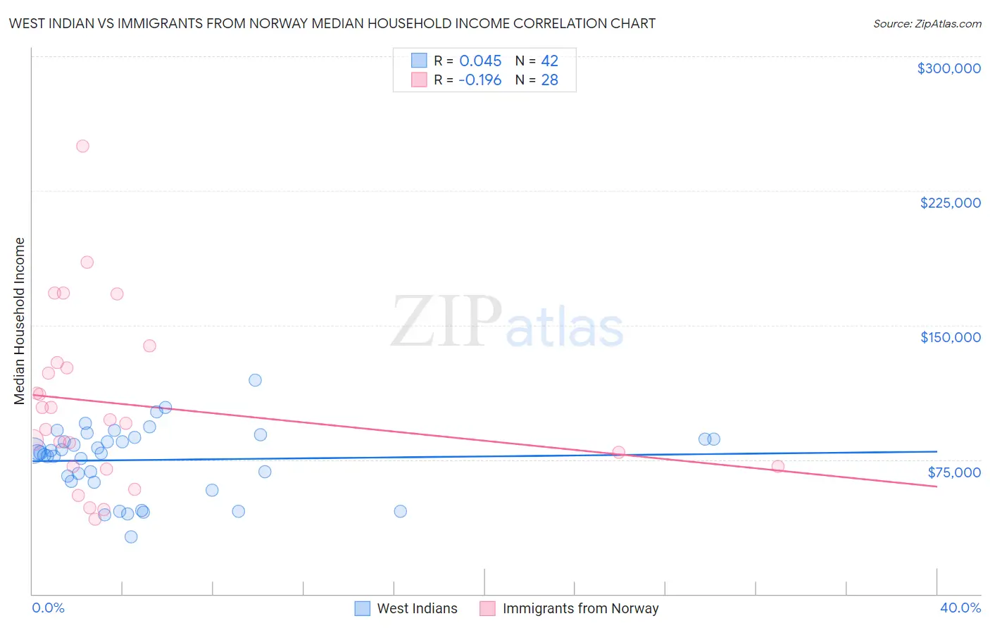 West Indian vs Immigrants from Norway Median Household Income