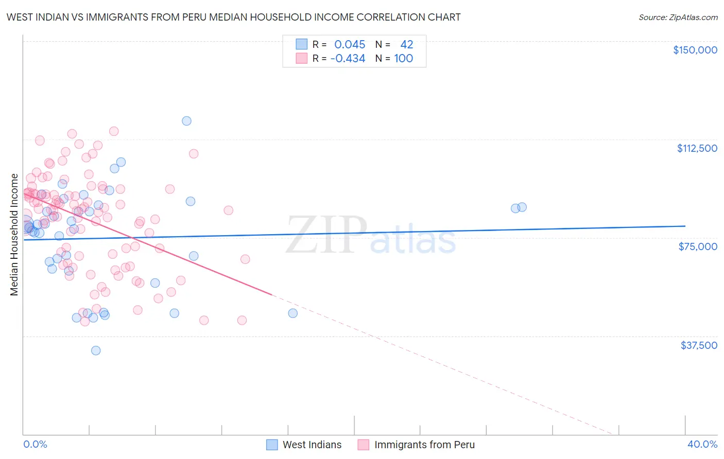 West Indian vs Immigrants from Peru Median Household Income