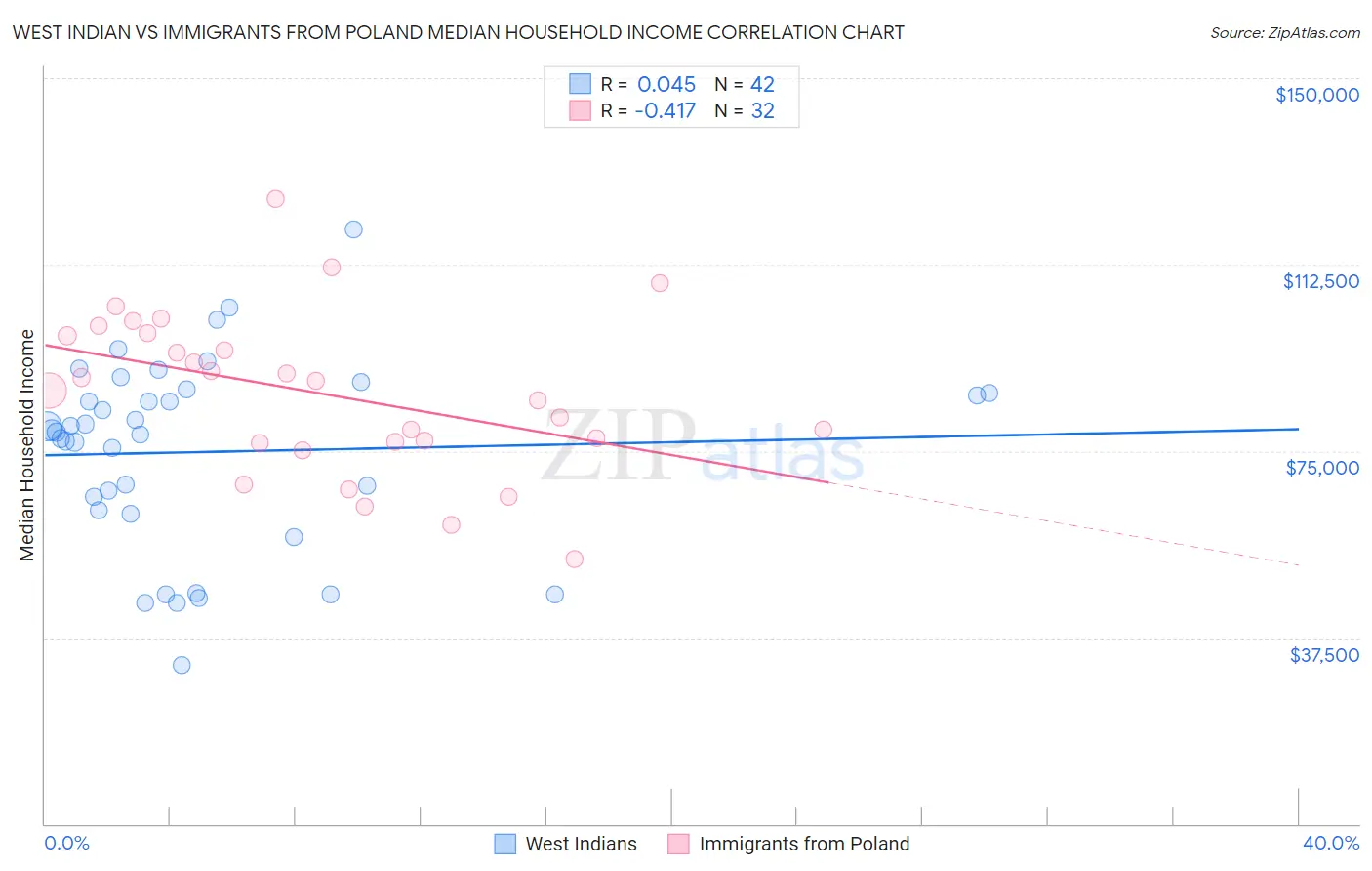 West Indian vs Immigrants from Poland Median Household Income
