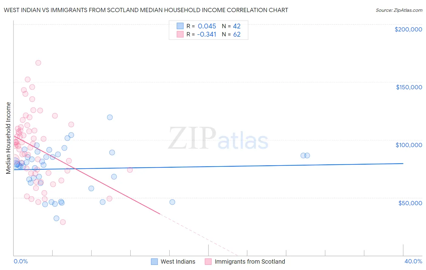 West Indian vs Immigrants from Scotland Median Household Income