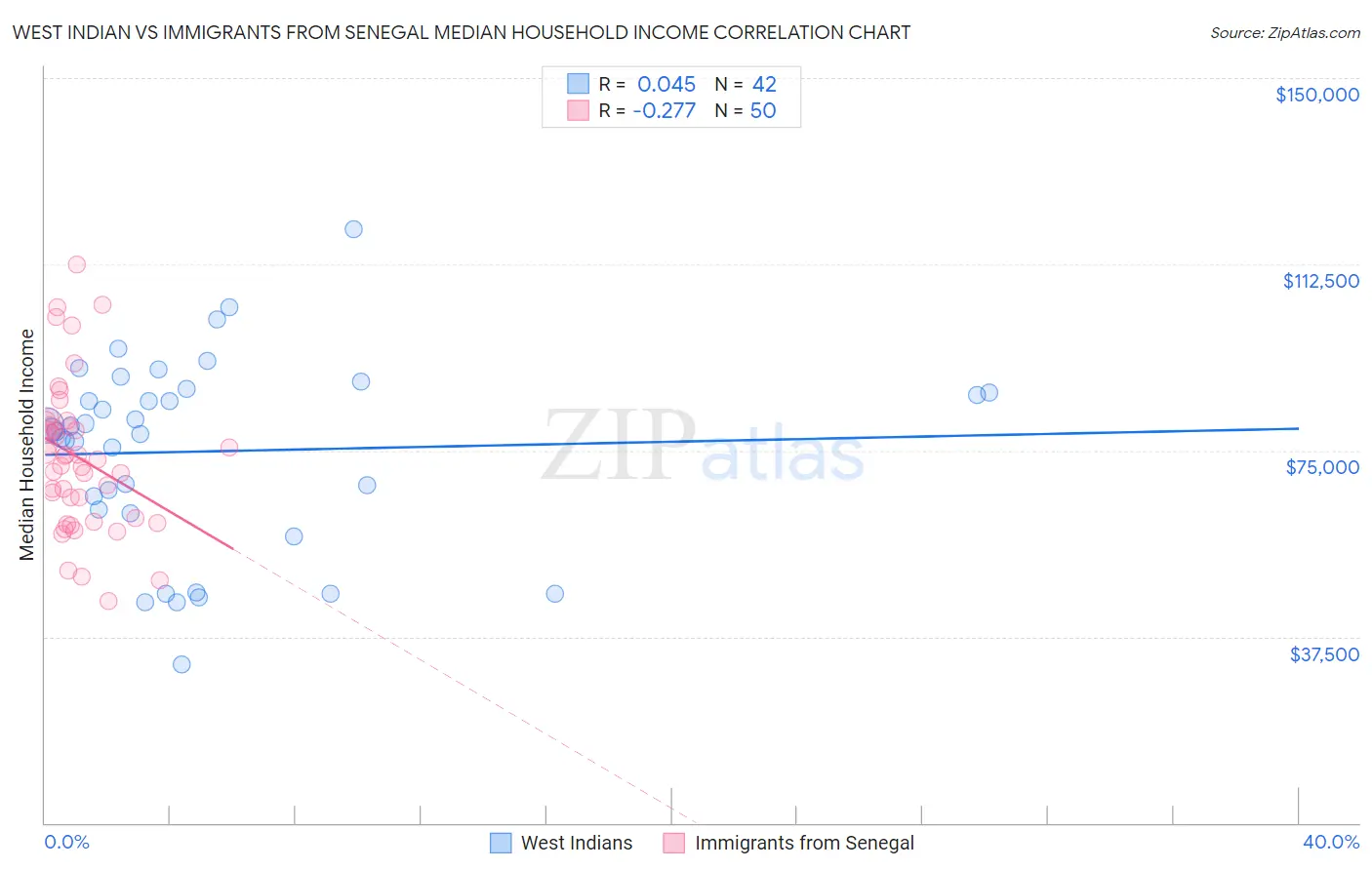 West Indian vs Immigrants from Senegal Median Household Income