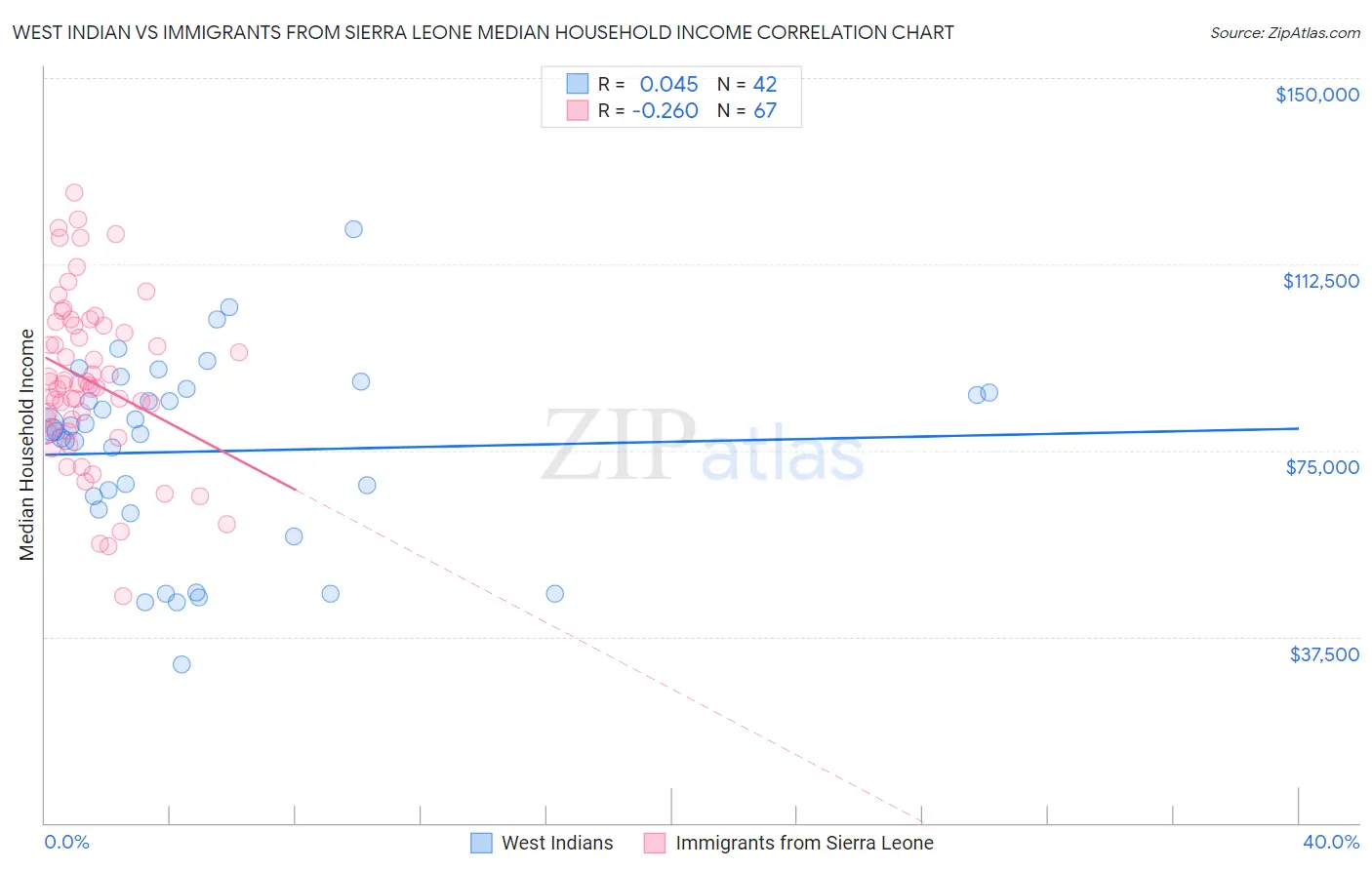 West Indian vs Immigrants from Sierra Leone Median Household Income