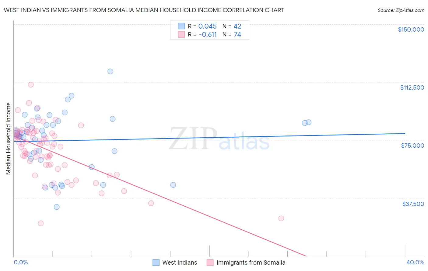 West Indian vs Immigrants from Somalia Median Household Income