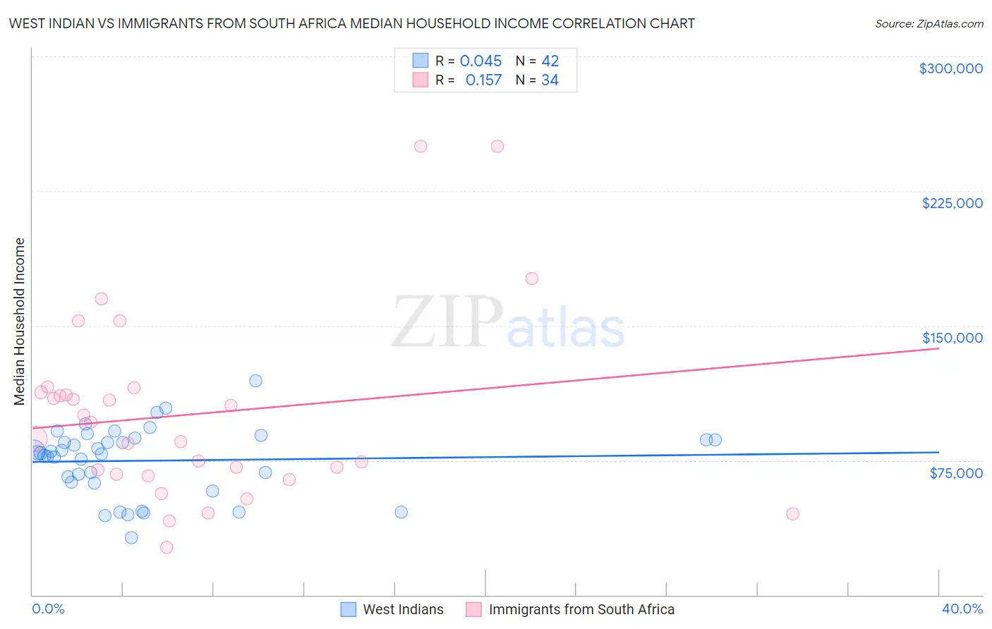 West Indian vs Immigrants from South Africa Median Household Income