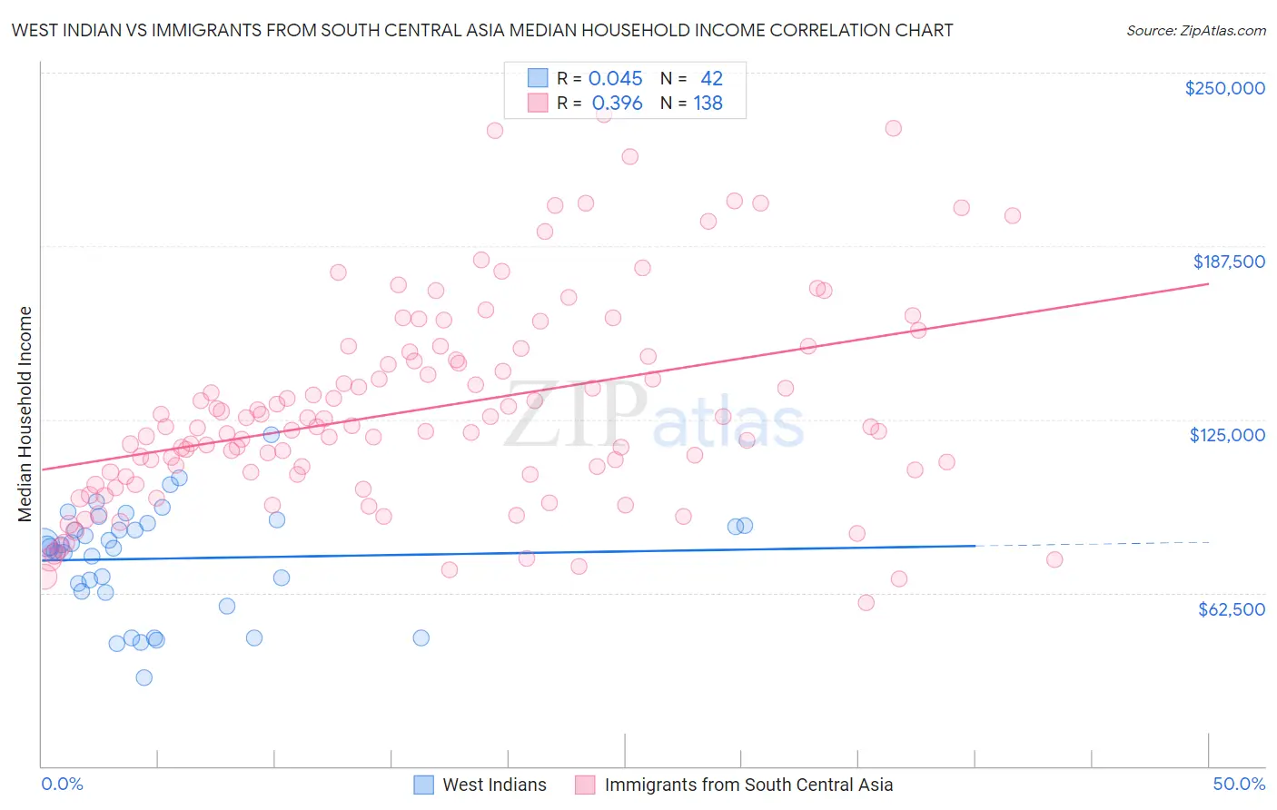 West Indian vs Immigrants from South Central Asia Median Household Income