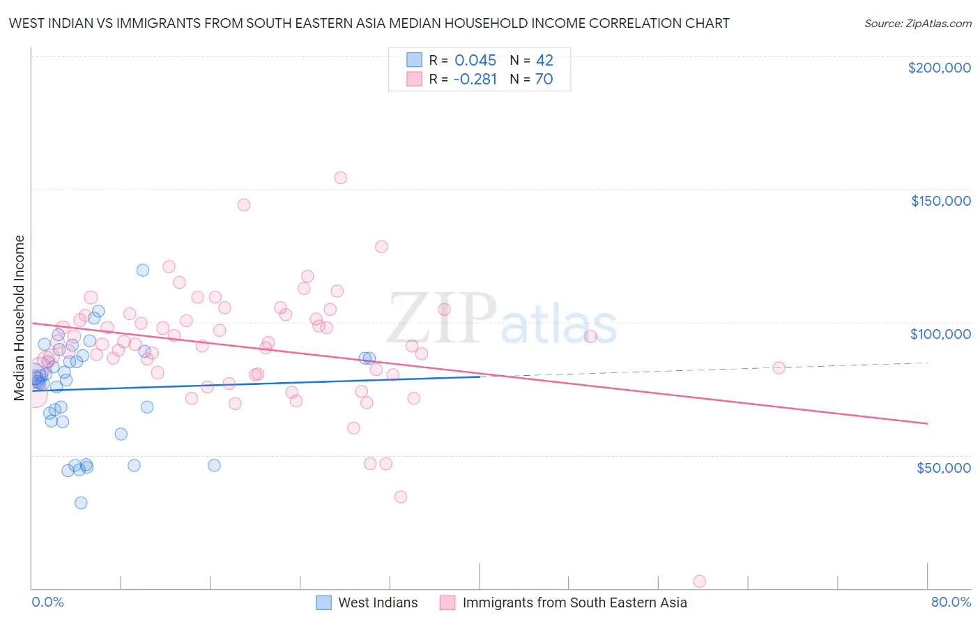 West Indian vs Immigrants from South Eastern Asia Median Household Income