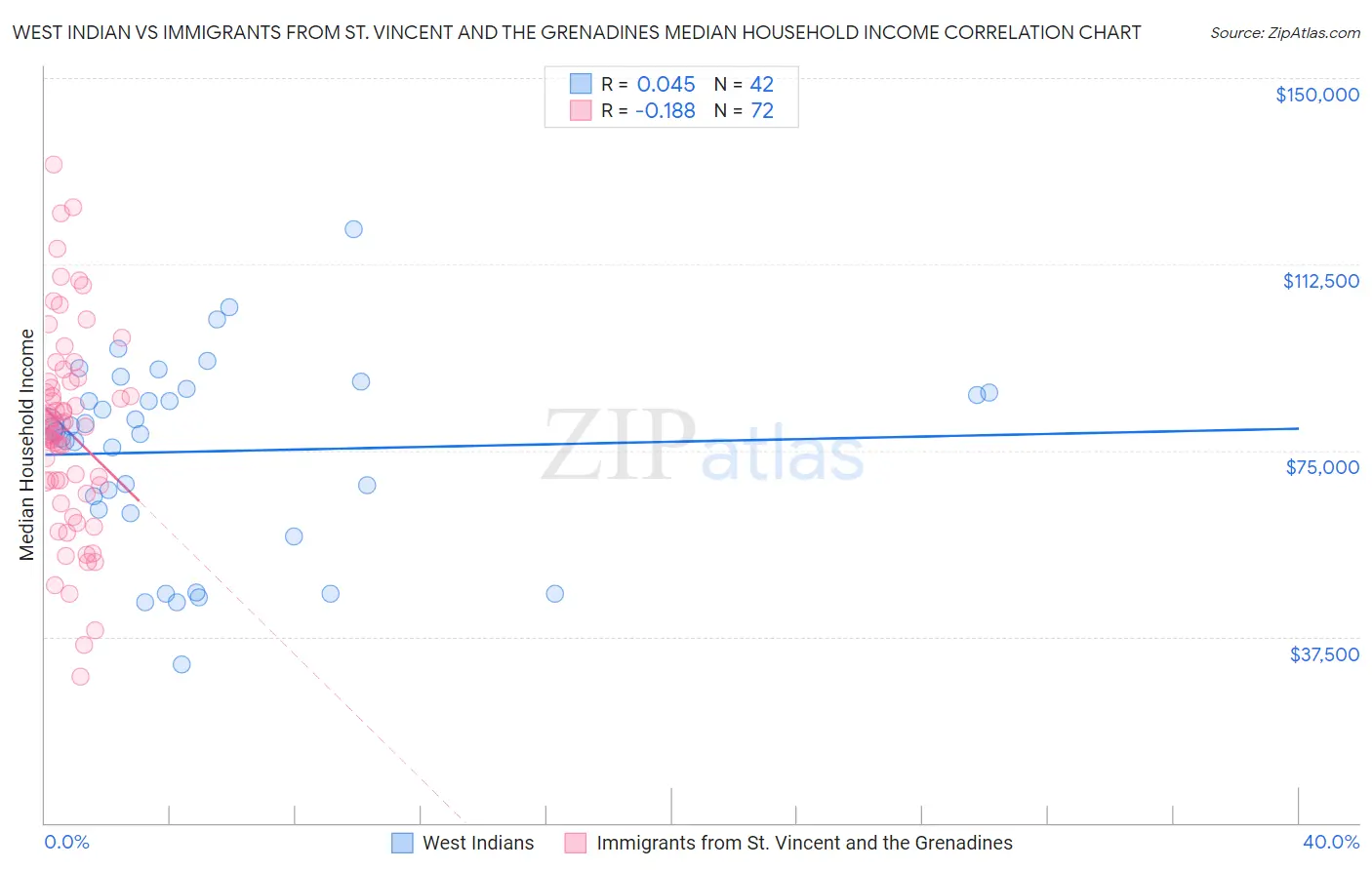 West Indian vs Immigrants from St. Vincent and the Grenadines Median Household Income