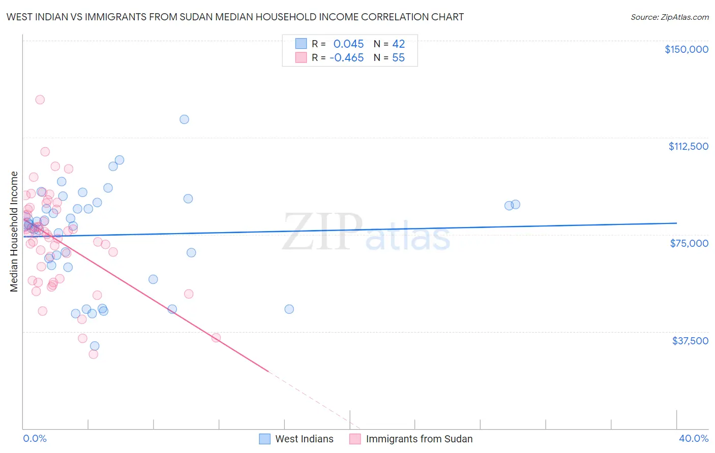 West Indian vs Immigrants from Sudan Median Household Income