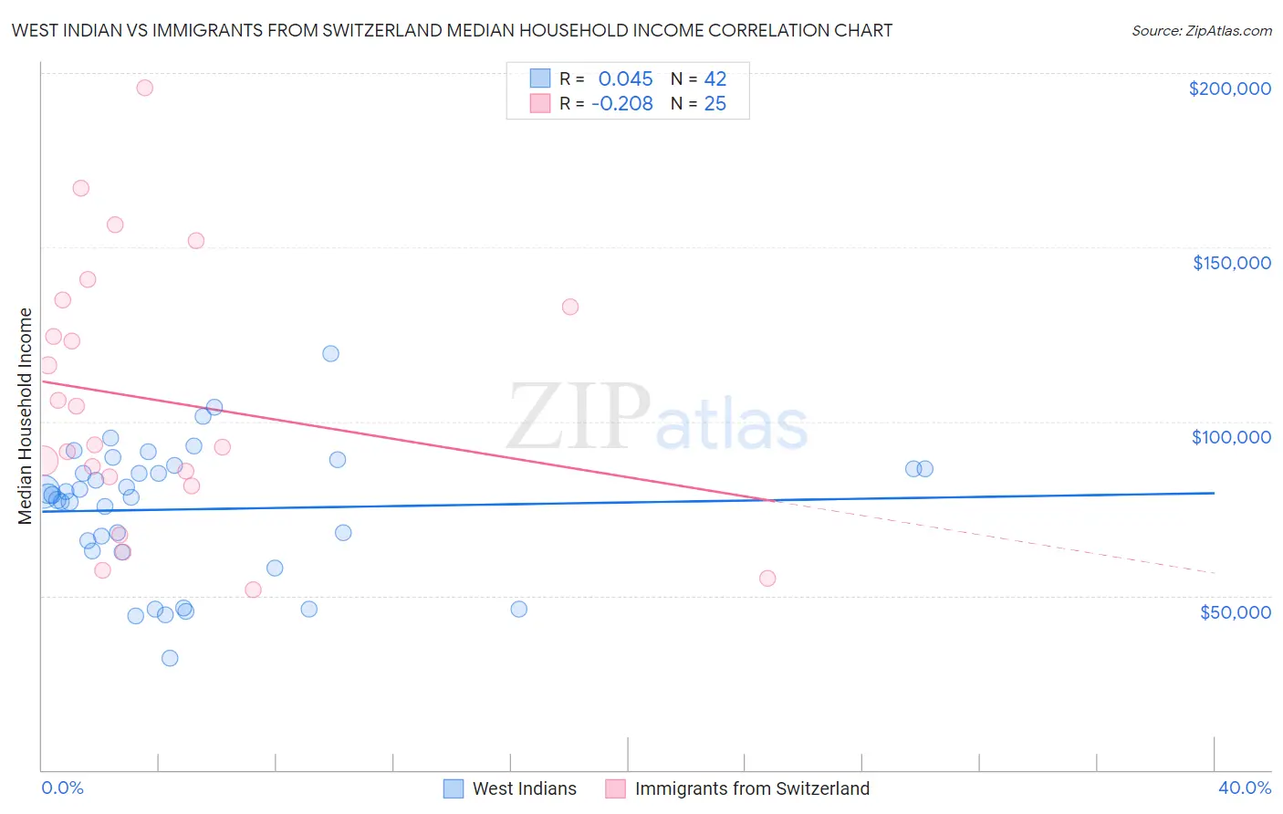 West Indian vs Immigrants from Switzerland Median Household Income