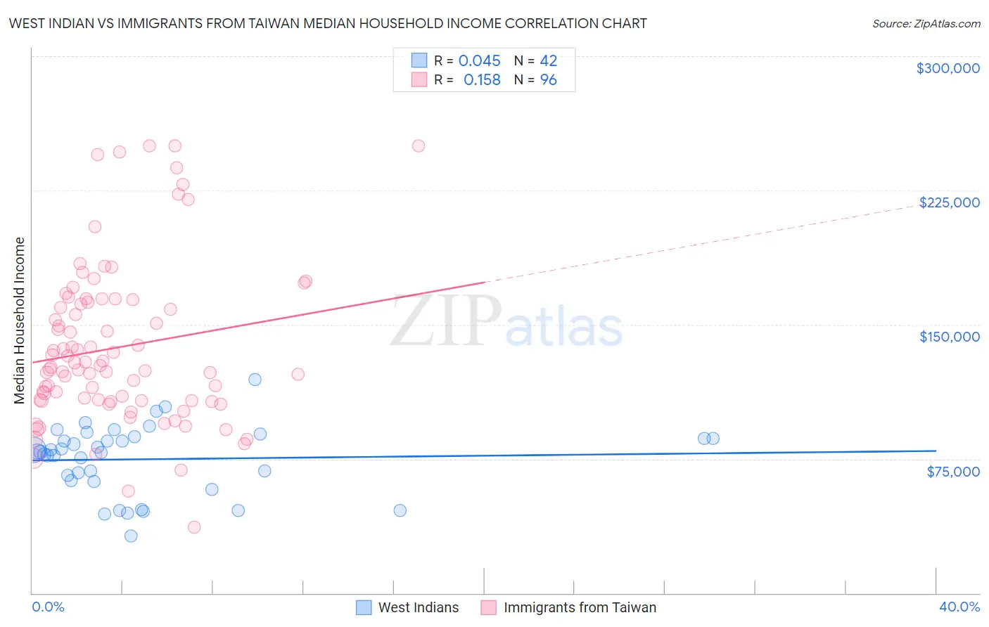 West Indian vs Immigrants from Taiwan Median Household Income